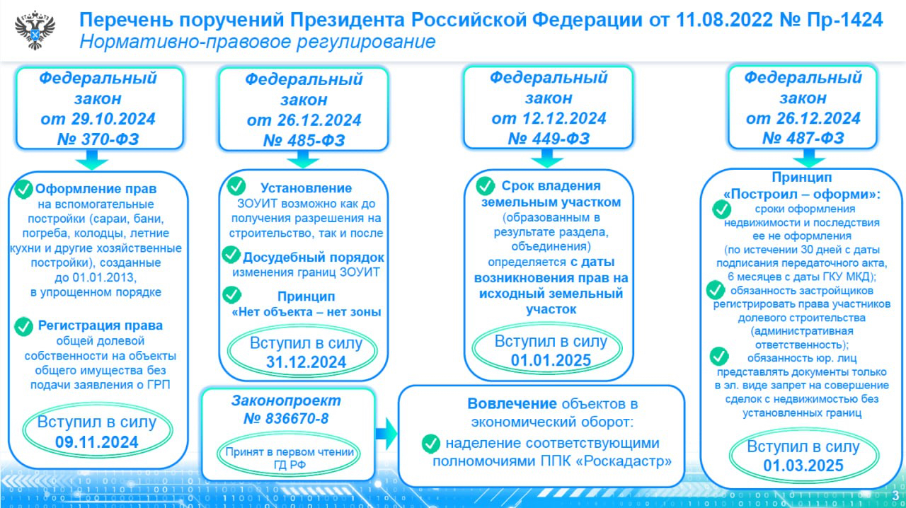 Обновления, вступившими в силу в этом году, в сфере земельного законодательства.